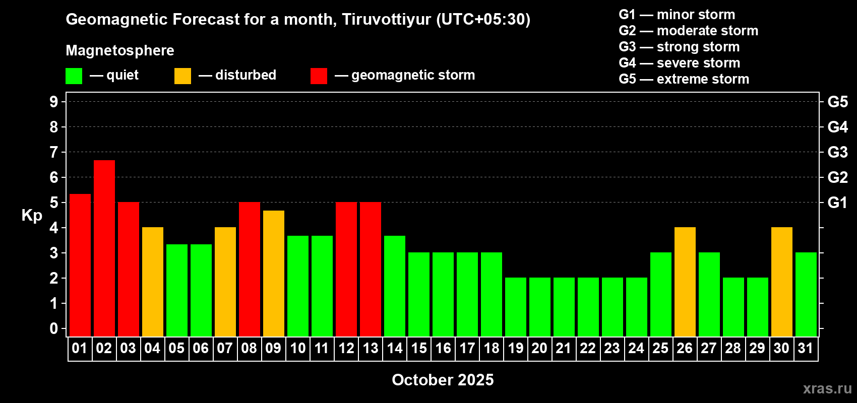 Forecast of the daily maximal value of geomagnetic index Kp for <b>1 month</b> (31 days) <b>from Oct 01, 2025 to Oct 31, 2025</b>