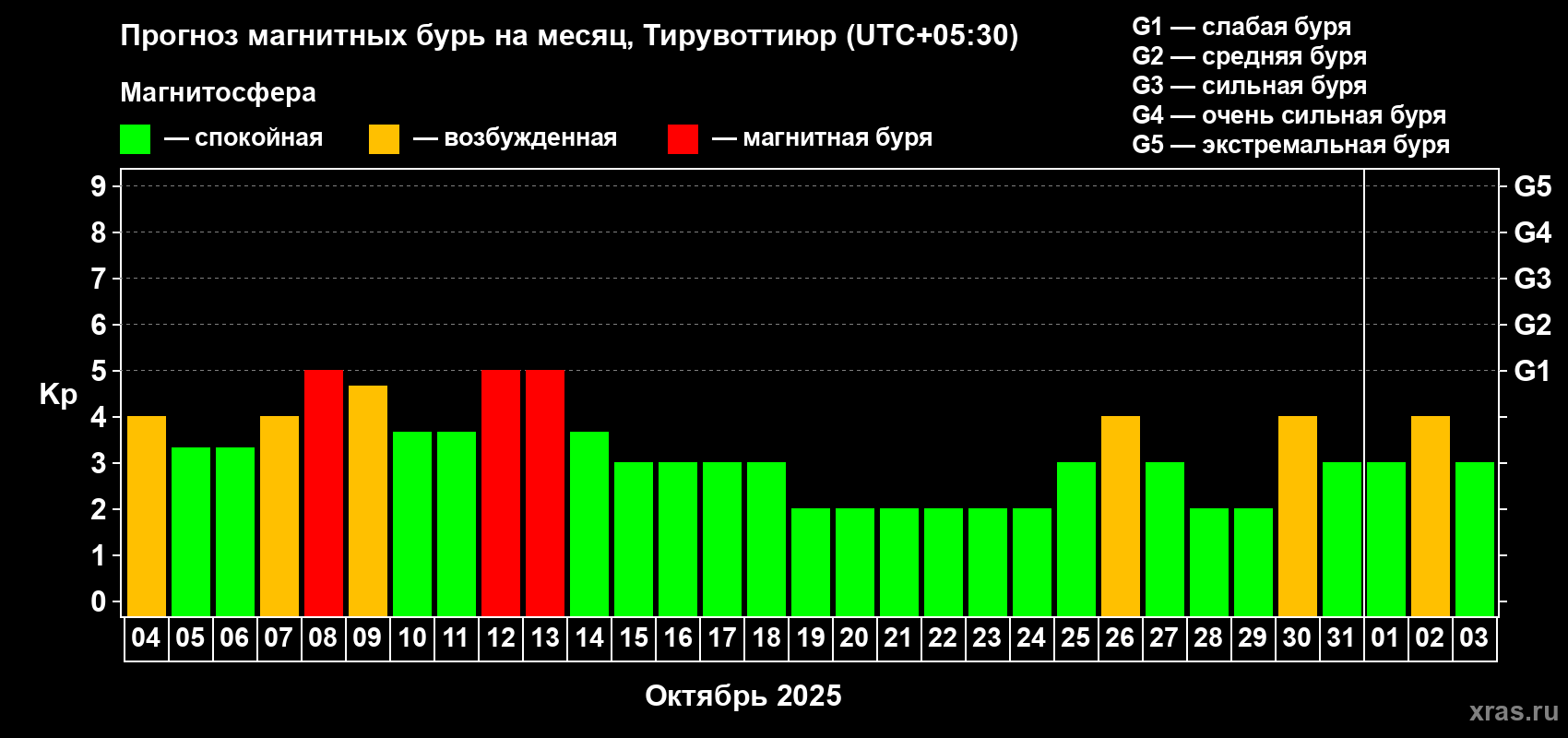 Прогноз максимального суточного геомагнитного индекса Kp на <b>1 месяц</b> (31 день) <b>с 04 октября по 03 ноября 2025 г</b>