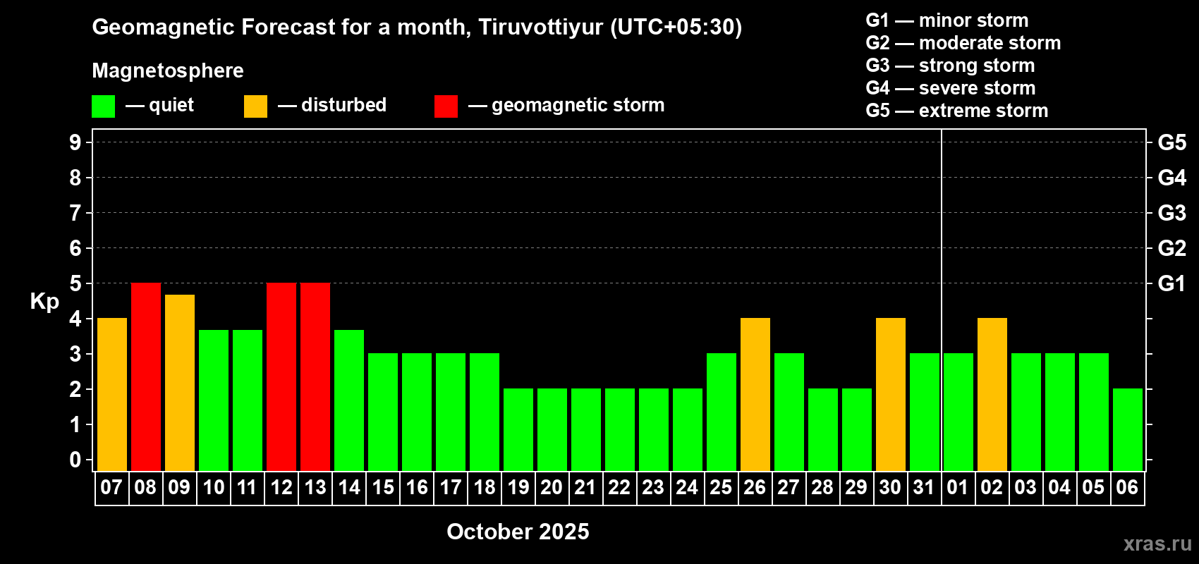 Forecast of the daily maximal value of geomagnetic index Kp for <b>1 month</b> (31 days) <b>from Oct 07, 2025 to Nov 06, 2025</b>