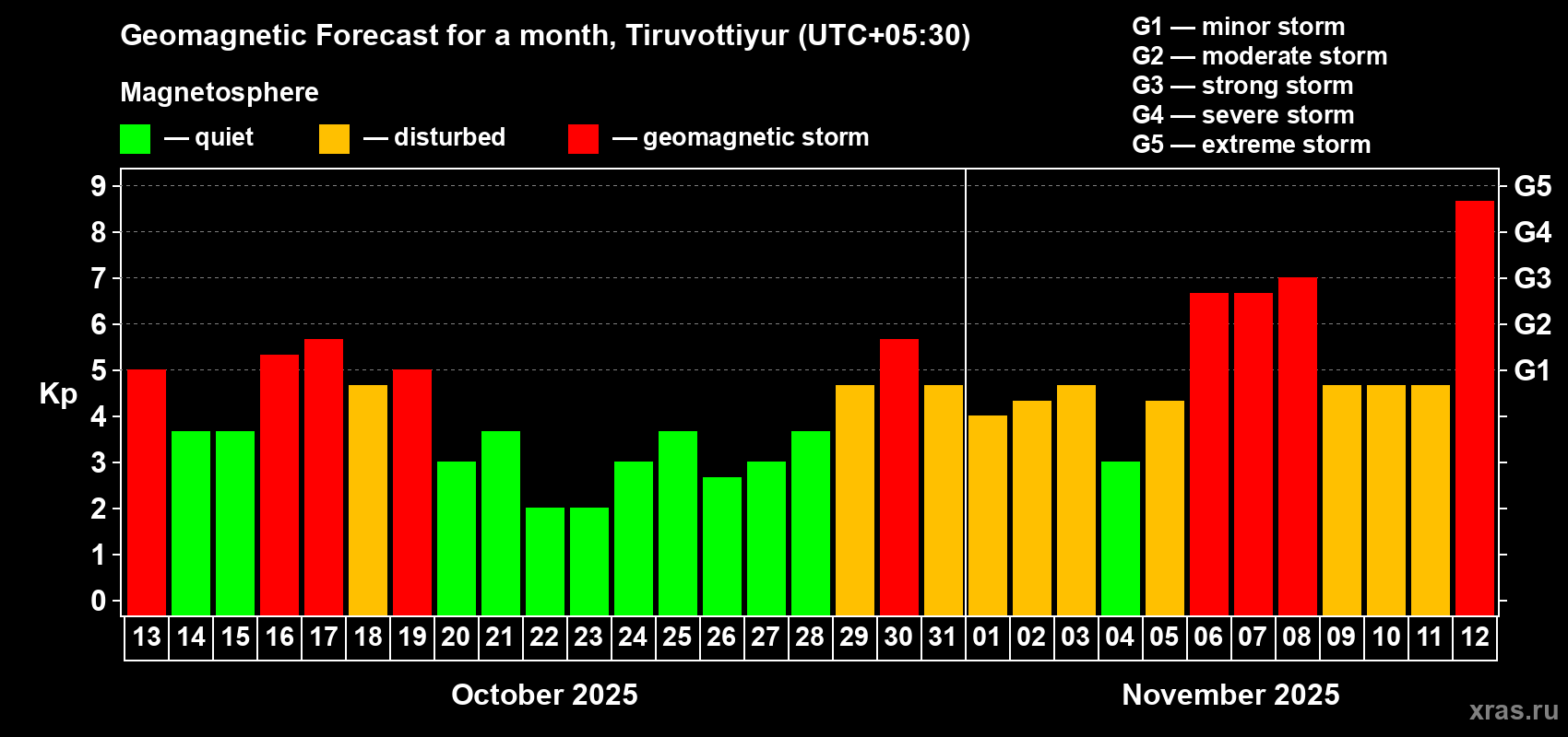Forecast of the daily maximal value of geomagnetic index Kp for <b>1 month</b> (31 days) <b>from Oct 13, 2025 to Nov 12, 2025</b>