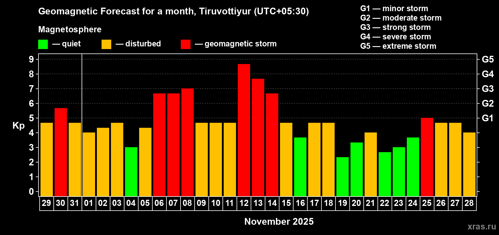 Forecast of the daily maximal value of geomagnetic index Kp for <b>1 month</b> (31 days) <b>from Oct 29, 2025 to Nov 28, 2025</b>