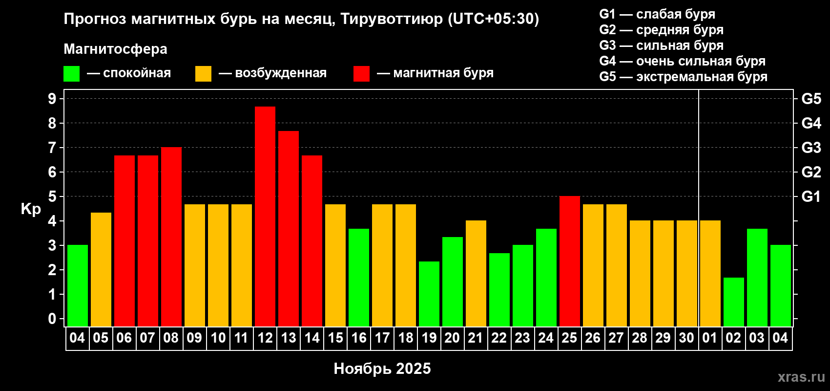 Прогноз максимального суточного геомагнитного индекса Kp на <b>1 месяц</b> (31 день) <b>с 04 ноября по 04 декабря 2025 г</b>