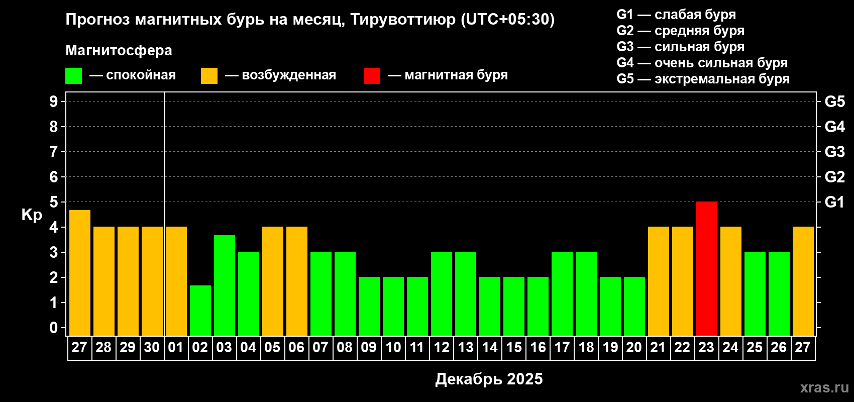 Прогноз максимального суточного геомагнитного индекса Kp на <b>1 месяц</b> (31 день) <b>с 27 ноября по 27 декабря 2025 г</b>
