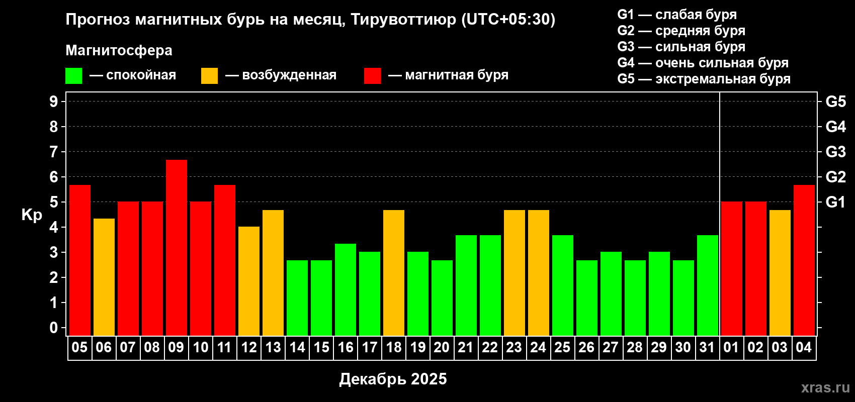 Прогноз максимального суточного геомагнитного индекса&nbsp;Kp на <b>1 месяц</b> (31 день) <b>с 05 декабря 2025 г по 04 января 2026 г</b>