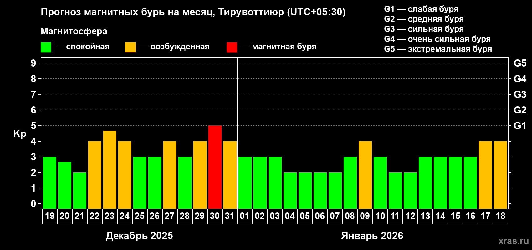 Прогноз максимального суточного геомагнитного индекса Kp на <b>1 месяц</b> (31 день) <b>с 19 декабря 2025 г по 18 января 2026 г</b>