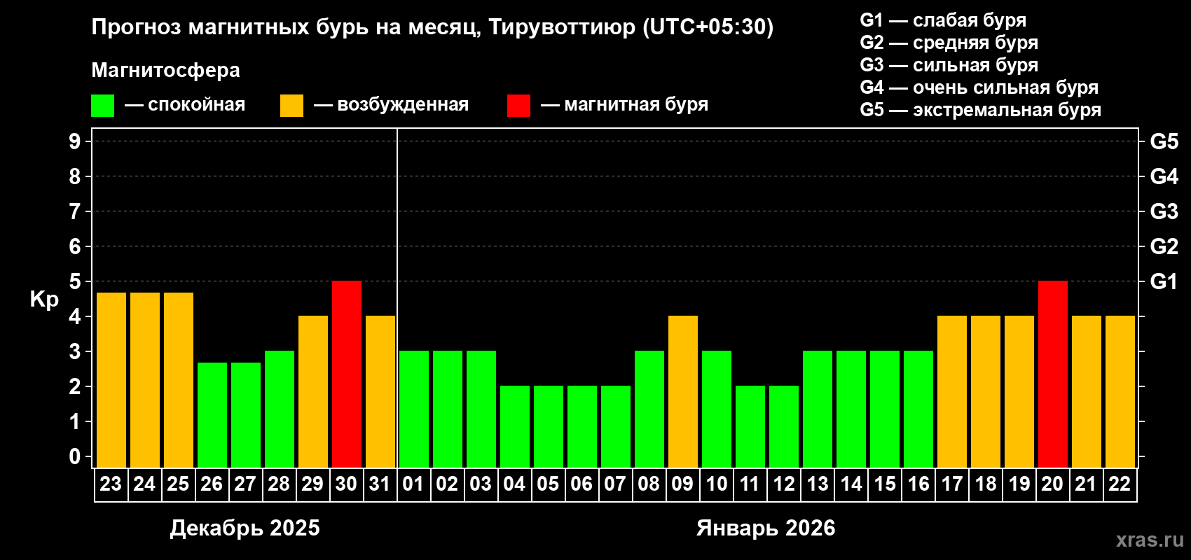 Прогноз максимального суточного геомагнитного индекса&nbsp;Kp на <b>1 месяц</b> (31 день) <b>с 23 декабря 2025 г по 22 января 2026 г</b>