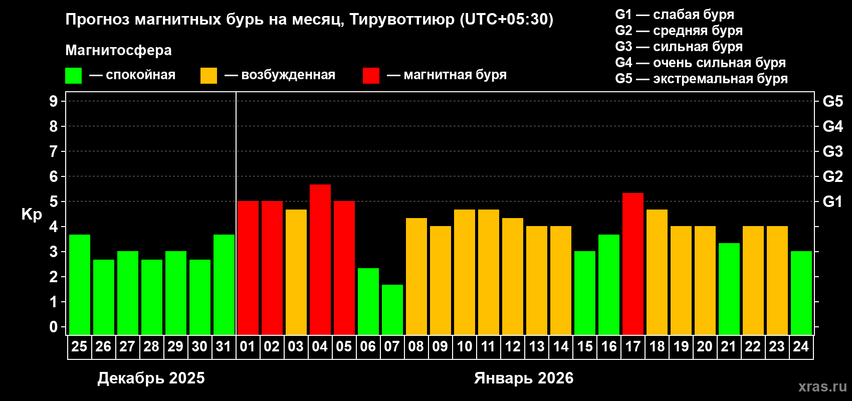 Прогноз максимального суточного геомагнитного индекса&nbsp;Kp на <b>1 месяц</b> (31 день) <b>с 25 декабря 2025 г по 24 января 2026 г</b>