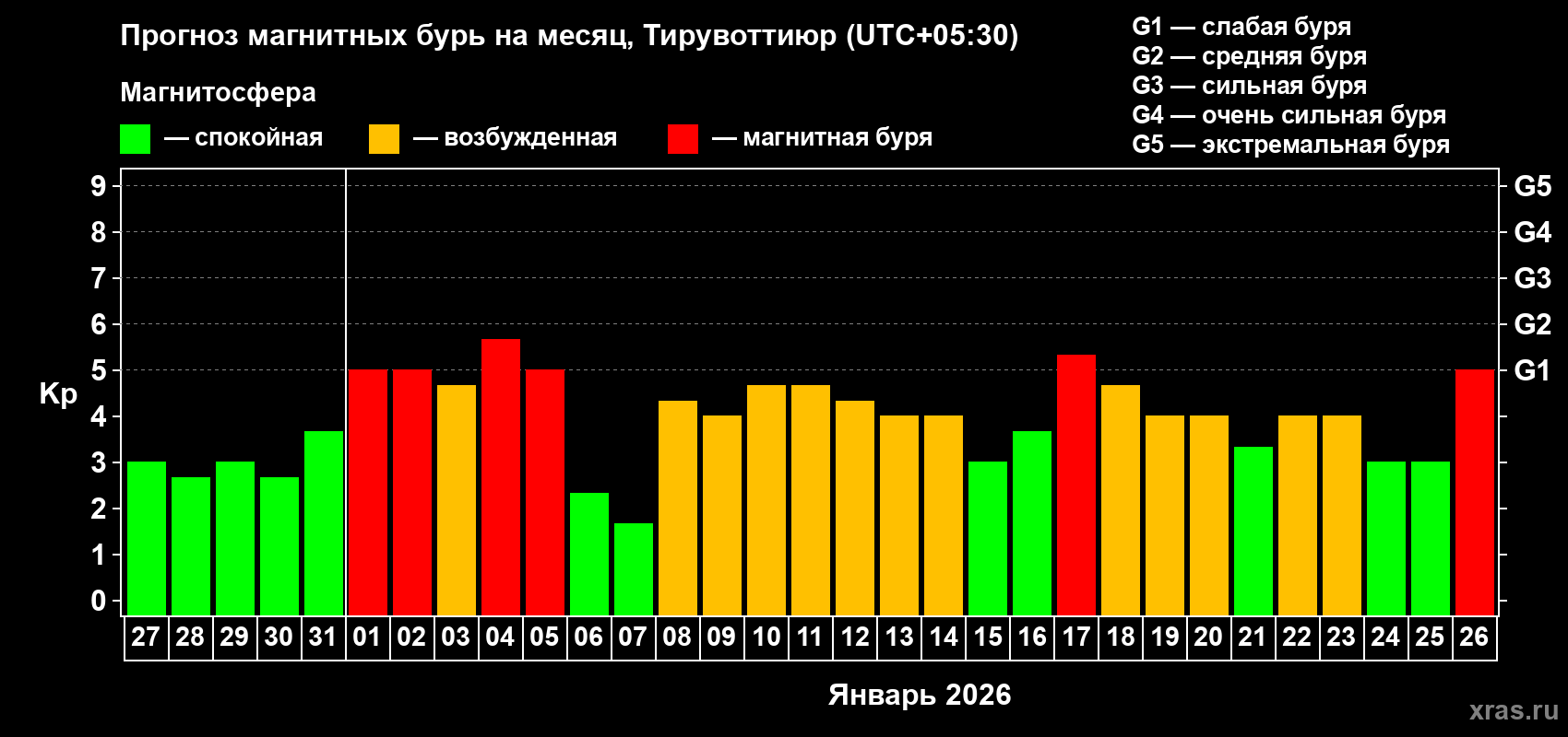Прогноз максимального суточного геомагнитного индекса&nbsp;Kp на <b>1 месяц</b> (31 день) <b>с 27 декабря 2025 г по 26 января 2026 г</b>