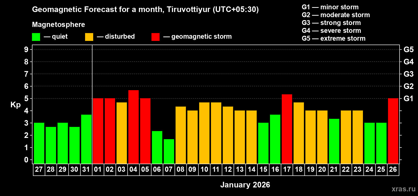 Forecast of the daily maximal value of geomagnetic index&nbsp;Kp for <b>1 month</b> (31 days) <b>from Dec 27, 2025 to Jan 26, 2026</b>