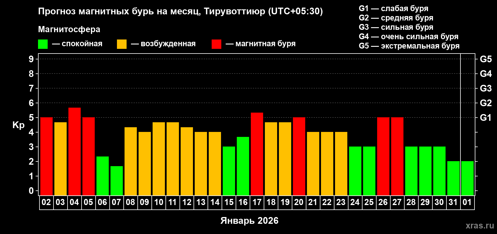 Прогноз максимального суточного геомагнитного индекса&nbsp;Kp на <b>1 месяц</b> (31 день) <b>с 02 января по 01 февраля 2026 г</b>