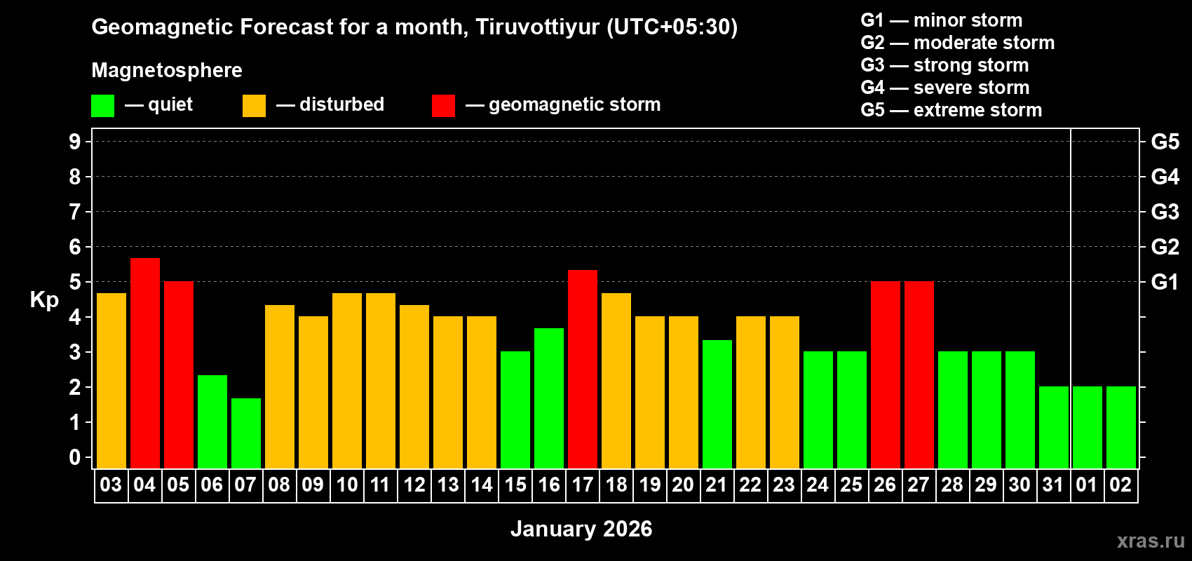 Forecast of the daily maximal value of geomagnetic index&nbsp;Kp for <b>1 month</b> (31 days) <b>from Jan 03, 2026 to Feb 02, 2026</b>