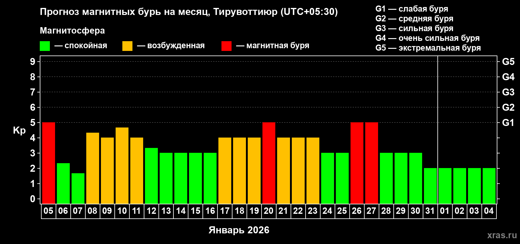Прогноз максимального суточного геомагнитного индекса Kp на <b>1 месяц</b> (31 день) <b>с 05 января по 04 февраля 2026 г</b>