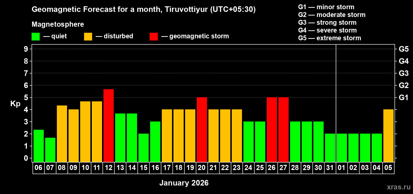 Forecast of the daily maximal value of geomagnetic index&nbsp;Kp for <b>1 month</b> (31 days) <b>from Jan 06, 2026 to Feb 05, 2026</b>