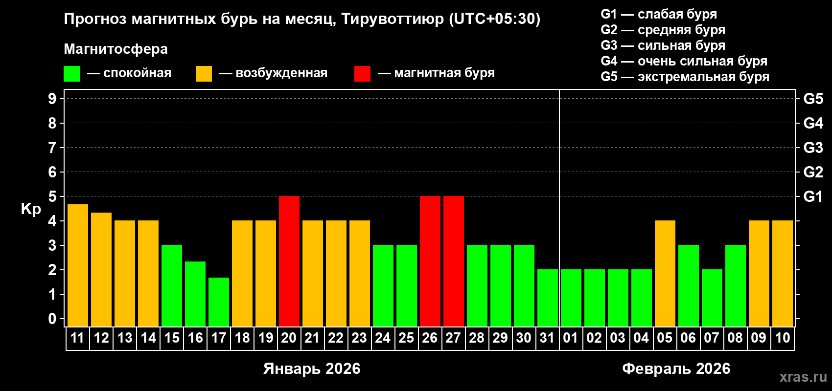 Прогноз максимального суточного геомагнитного индекса&nbsp;Kp на <b>1 месяц</b> (31 день) <b>с 11 января по 10 февраля 2026 г</b>