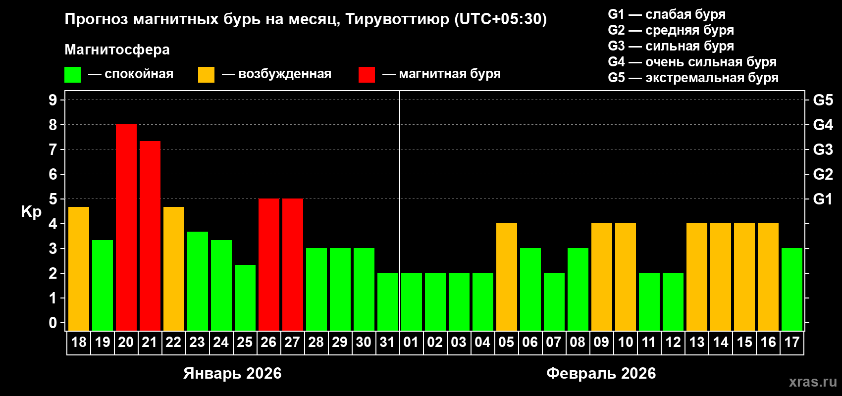 Прогноз максимального суточного геомагнитного индекса&nbsp;Kp на <b>1 месяц</b> (31 день) <b>с 18 января по 17 февраля 2026 г</b>