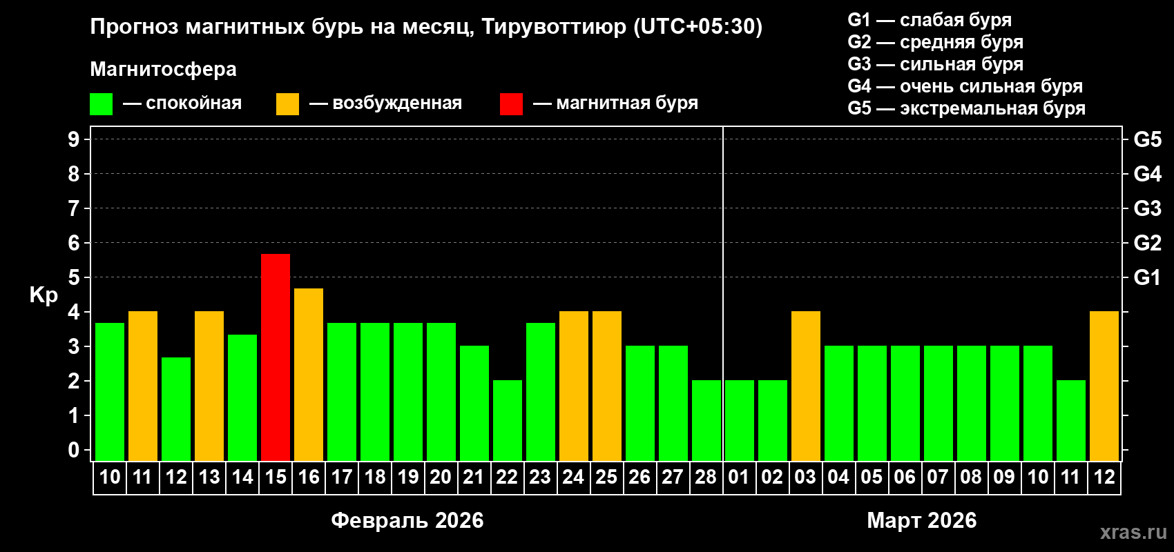 Прогноз максимального суточного геомагнитного индекса&nbsp;Kp на <b>1 месяц</b> (31 день) <b>с 10 февраля по 12 марта 2026 г</b>
