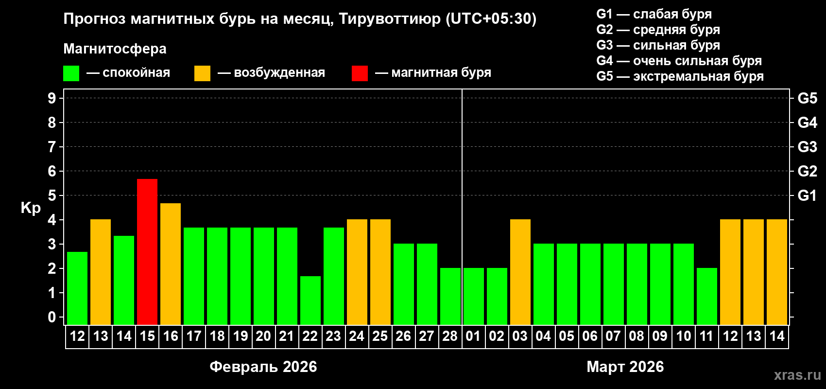 Прогноз максимального суточного геомагнитного индекса&nbsp;Kp на <b>1 месяц</b> (31 день) <b>с 12 февраля по 14 марта 2026 г</b>
