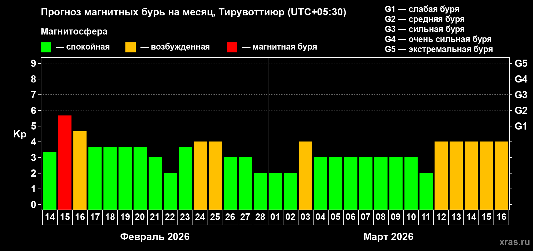 Прогноз максимального суточного геомагнитного индекса&nbsp;Kp на <b>1 месяц</b> (31 день) <b>с 14 февраля по 16 марта 2026 г</b>