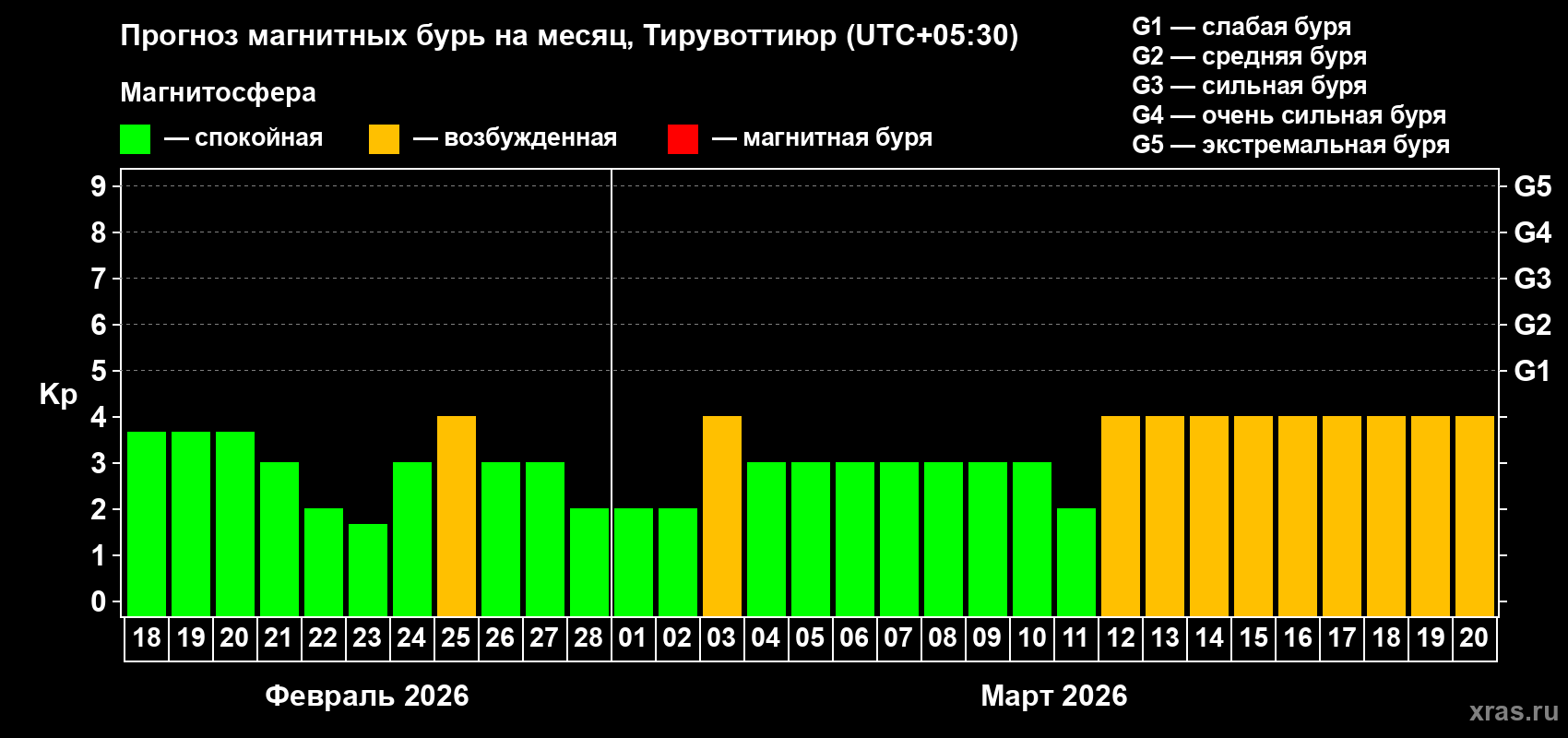 Прогноз максимального суточного геомагнитного индекса&nbsp;Kp на <b>1 месяц</b> (31 день) <b>с 18 февраля по 20 марта 2026 г</b>