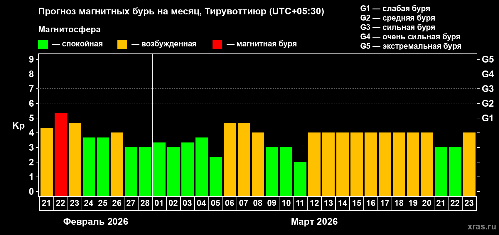 Прогноз максимального суточного геомагнитного индекса&nbsp;Kp на <b>1 месяц</b> (31 день) <b>с 21 февраля по 23 марта 2026 г</b>