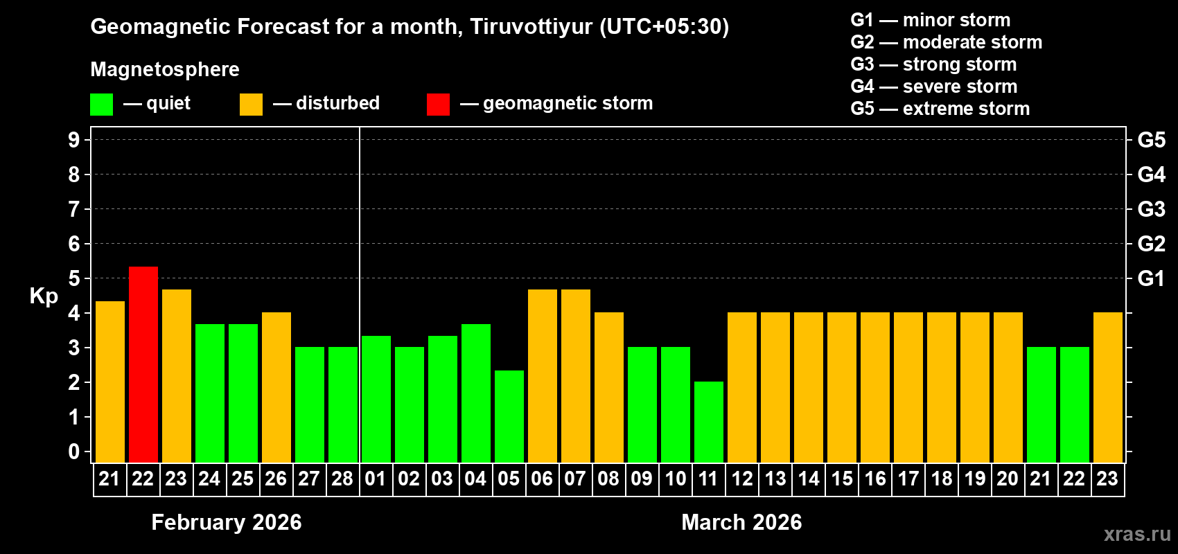 Forecast of the daily maximal value of geomagnetic index&nbsp;Kp for <b>1 month</b> (31 days) <b>from Feb 21, 2026 to Mar 23, 2026</b>