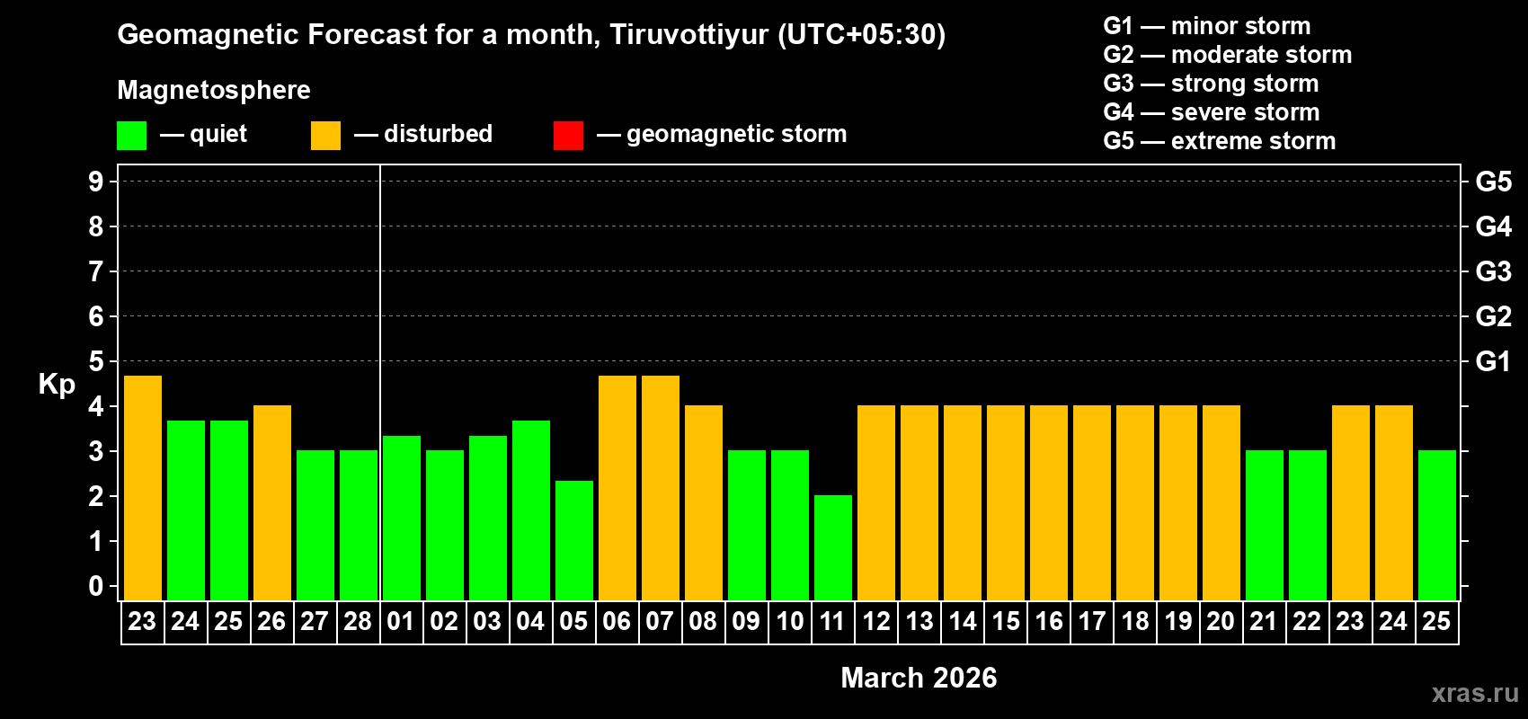 Forecast of the daily maximal value of geomagnetic index&nbsp;Kp for <b>1 month</b> (31 days) <b>from Feb 23, 2026 to Mar 25, 2026</b>
