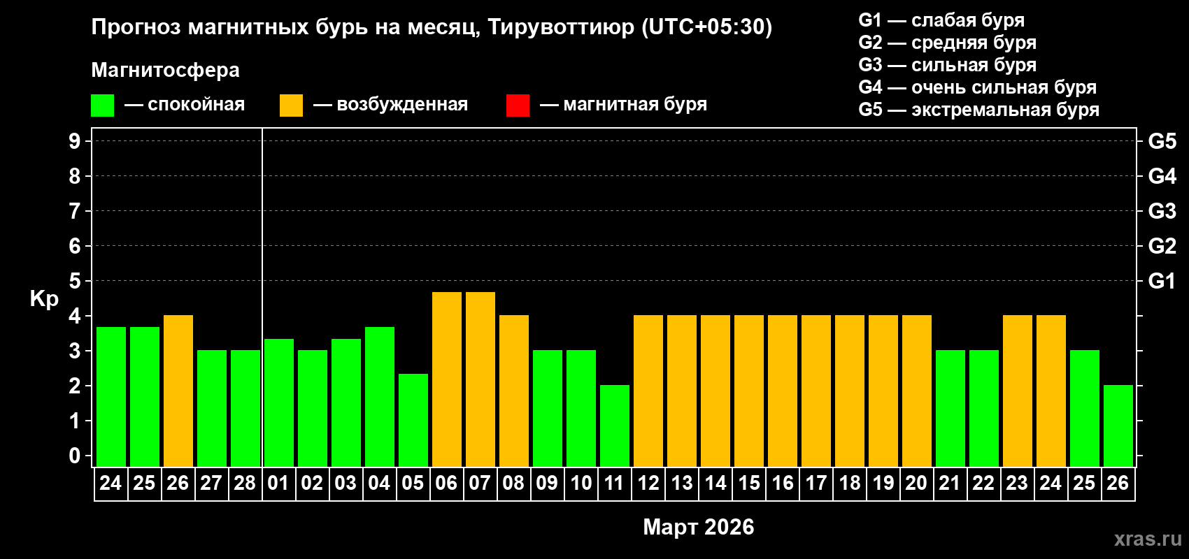 Прогноз максимального суточного геомагнитного индекса&nbsp;Kp на <b>1 месяц</b> (31 день) <b>с 24 февраля по 26 марта 2026 г</b>