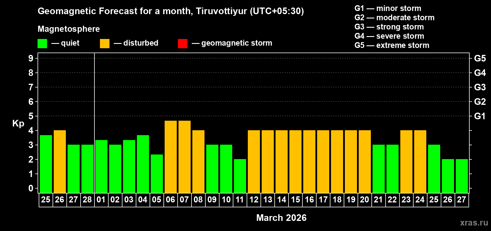 Forecast of the daily maximal value of geomagnetic index&nbsp;Kp for <b>1 month</b> (31 days) <b>from Feb 25, 2026 to Mar 27, 2026</b>