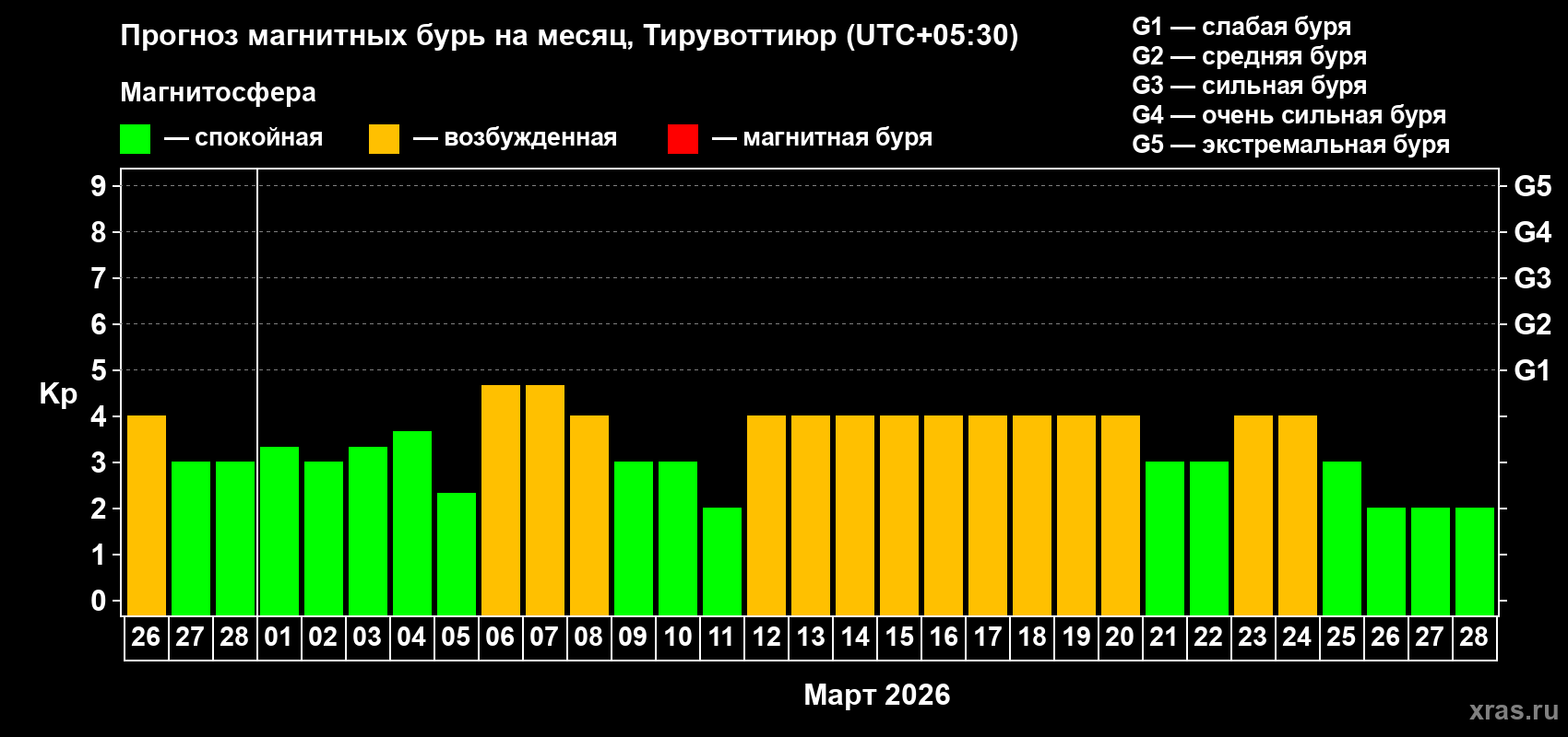 Прогноз максимального суточного геомагнитного индекса&nbsp;Kp на <b>1 месяц</b> (31 день) <b>с 26 февраля по 28 марта 2026 г</b>
