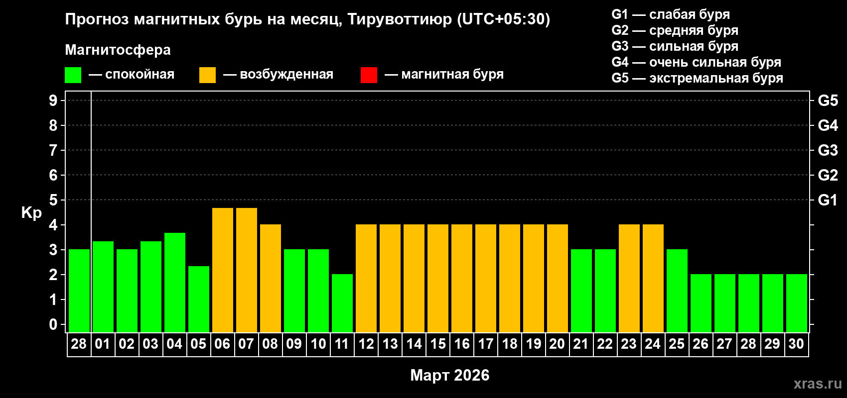 Прогноз максимального суточного геомагнитного индекса&nbsp;Kp на <b>1 месяц</b> (31 день) <b>с 28 февраля по 30 марта 2026 г</b>