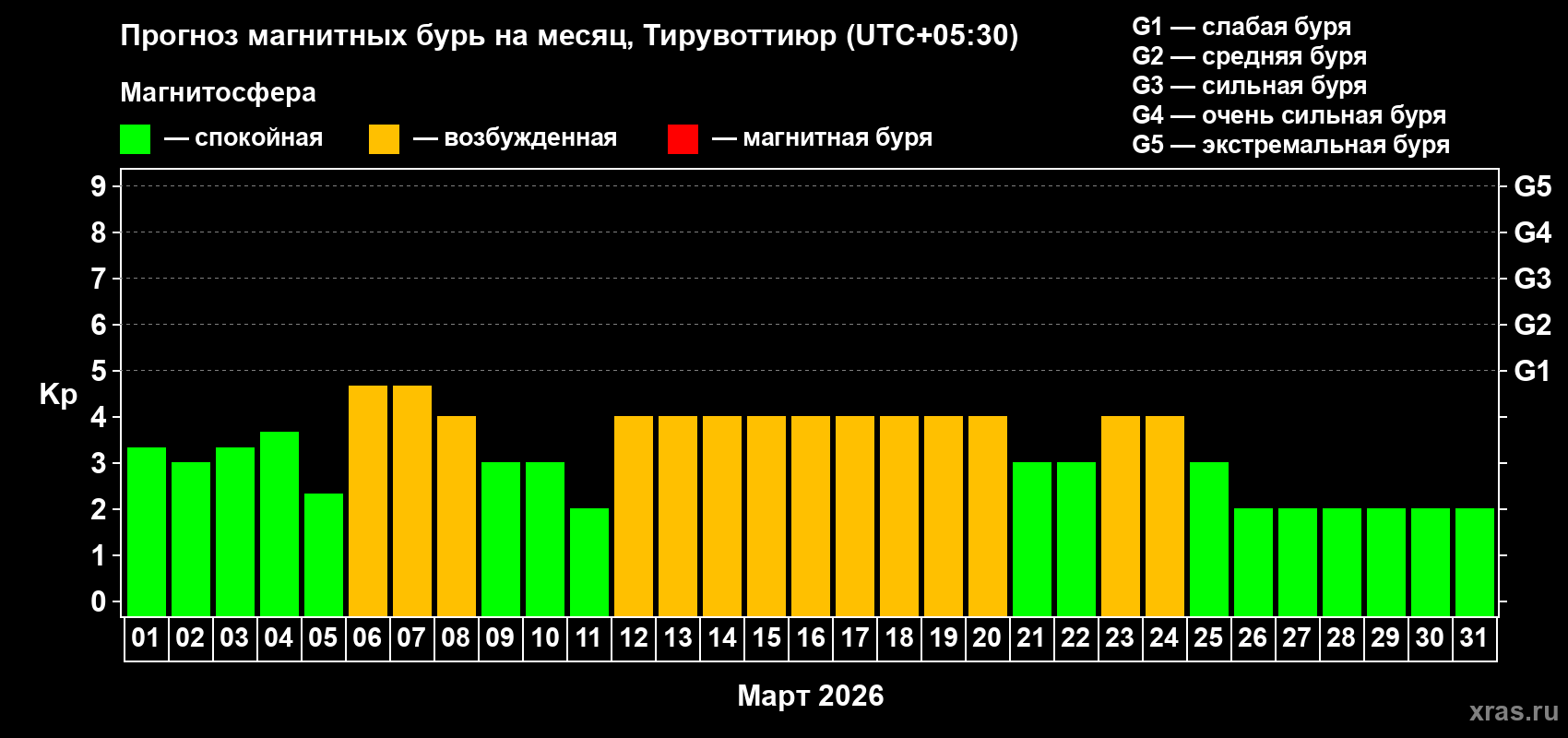 Прогноз максимального суточного геомагнитного индекса&nbsp;Kp на <b>1 месяц</b> (31 день) <b>с 01 марта по 31 марта 2026 г</b>