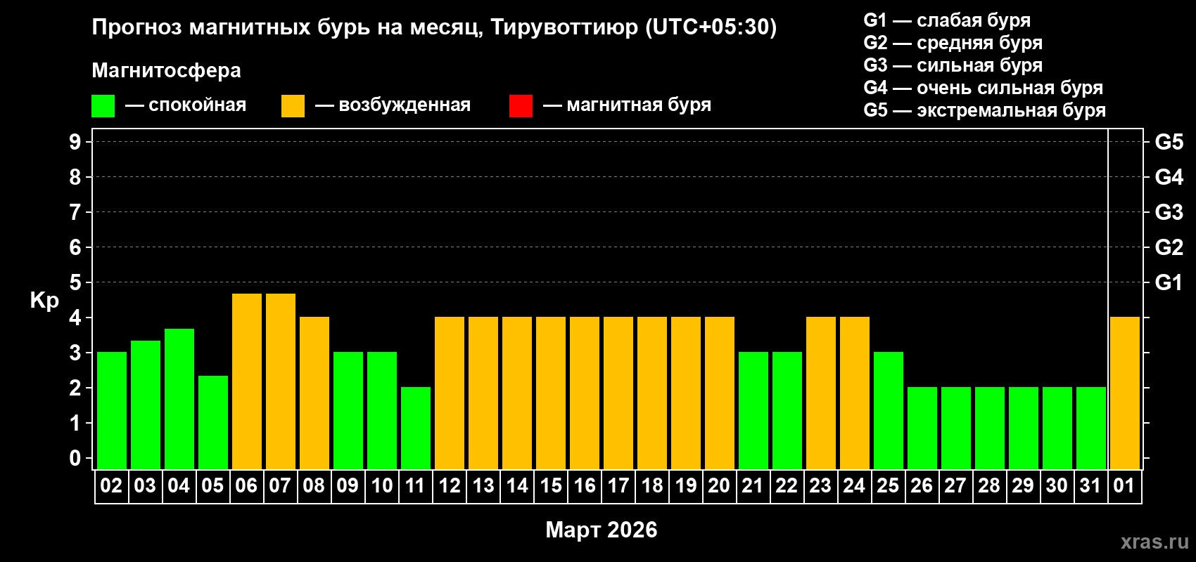 Прогноз максимального суточного геомагнитного индекса&nbsp;Kp на <b>1 месяц</b> (31 день) <b>с 02 марта по 01 апреля 2026 г</b>