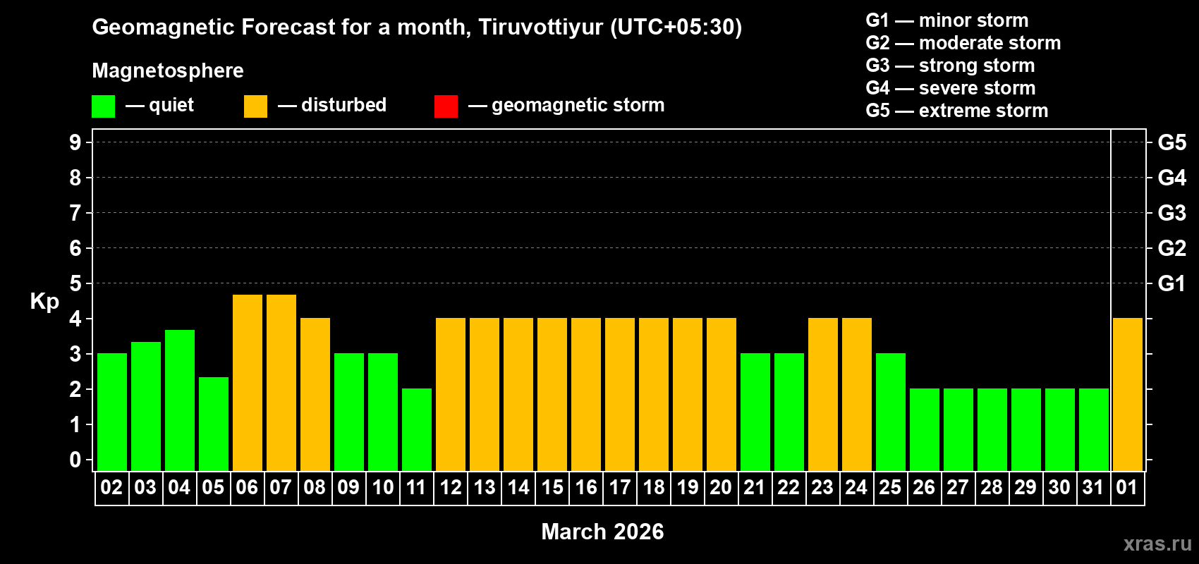 Forecast of the daily maximal value of geomagnetic index&nbsp;Kp for <b>1 month</b> (31 days) <b>from Mar 02, 2026 to Apr 01, 2026</b>