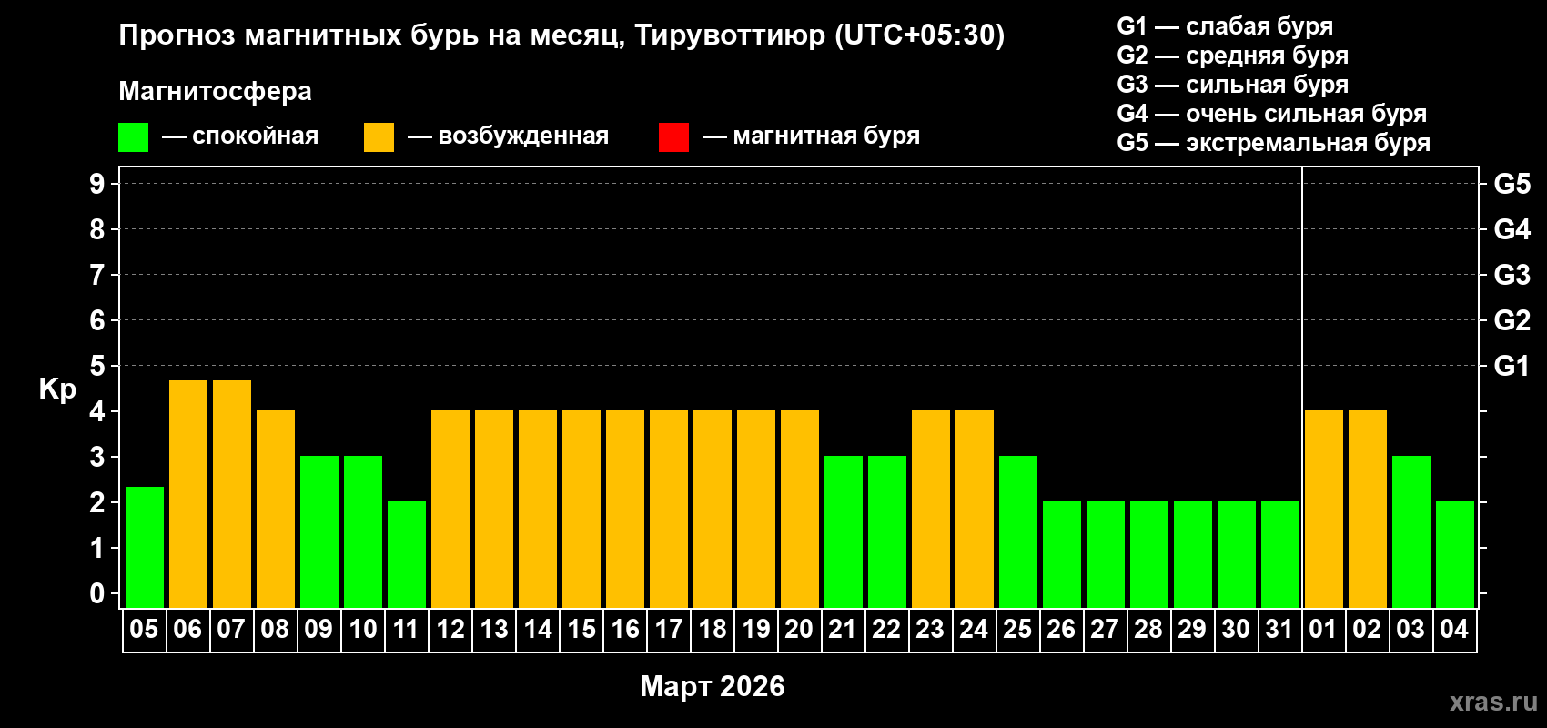 Прогноз максимального суточного геомагнитного индекса&nbsp;Kp на <b>1 месяц</b> (31 день) <b>с 05 марта по 04 апреля 2026 г</b>