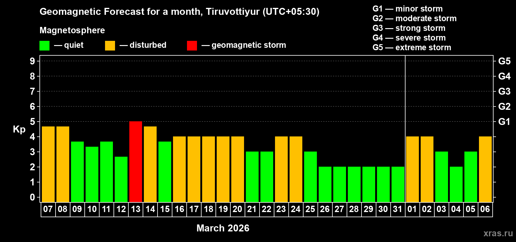 Forecast of the daily maximal value of geomagnetic index&nbsp;Kp for <b>1 month</b> (31 days) <b>from Mar 07, 2026 to Apr 06, 2026</b>