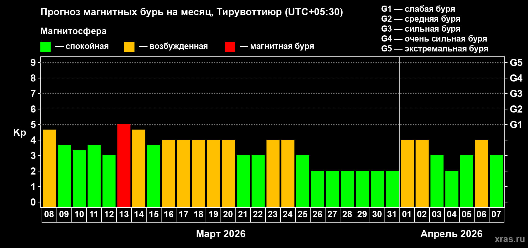 Прогноз максимального суточного геомагнитного индекса&nbsp;Kp на <b>1 месяц</b> (31 день) <b>с 08 марта по 07 апреля 2026 г</b>