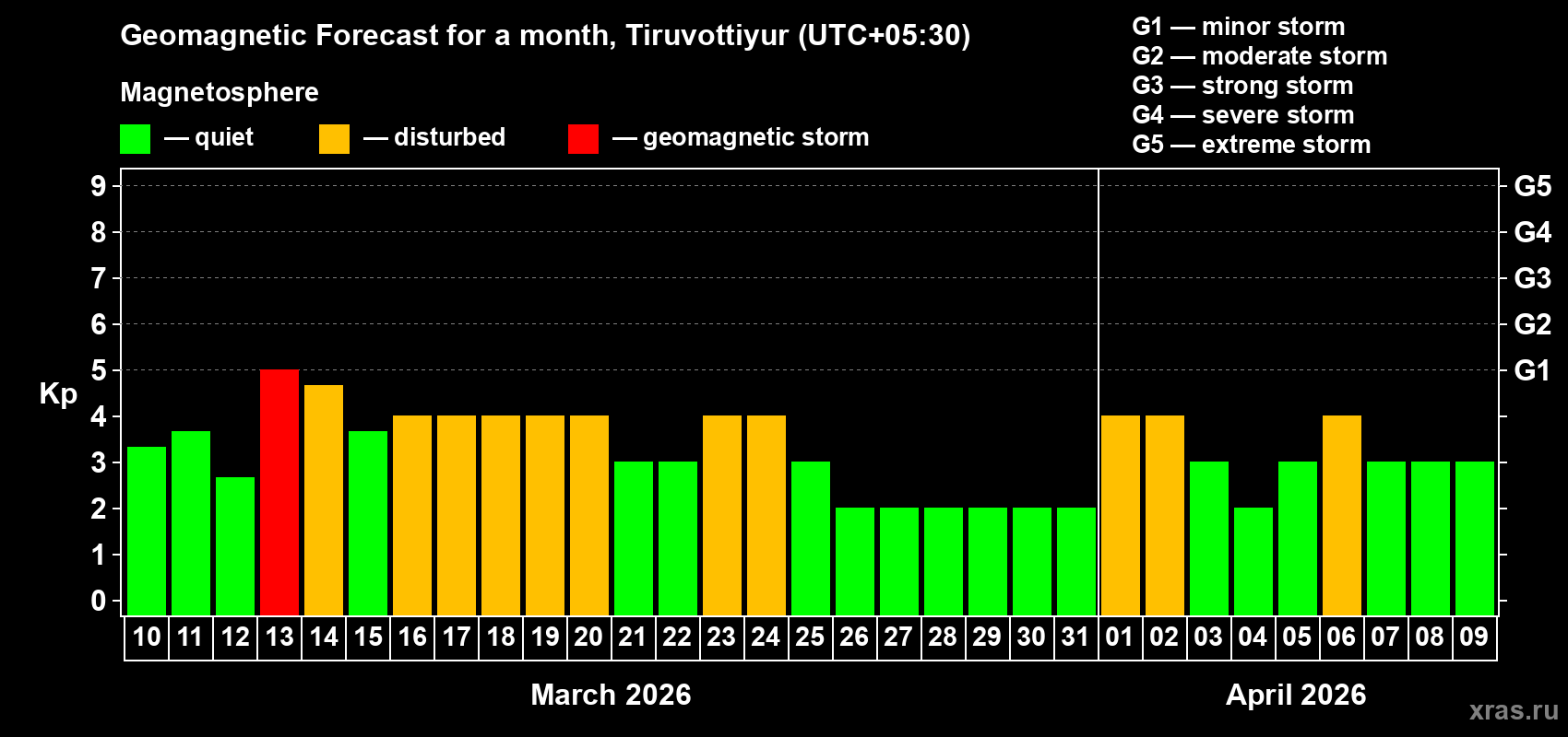 Forecast of the daily maximal value of geomagnetic index&nbsp;Kp for <b>1 month</b> (31 days) <b>from Mar 10, 2026 to Apr 09, 2026</b>