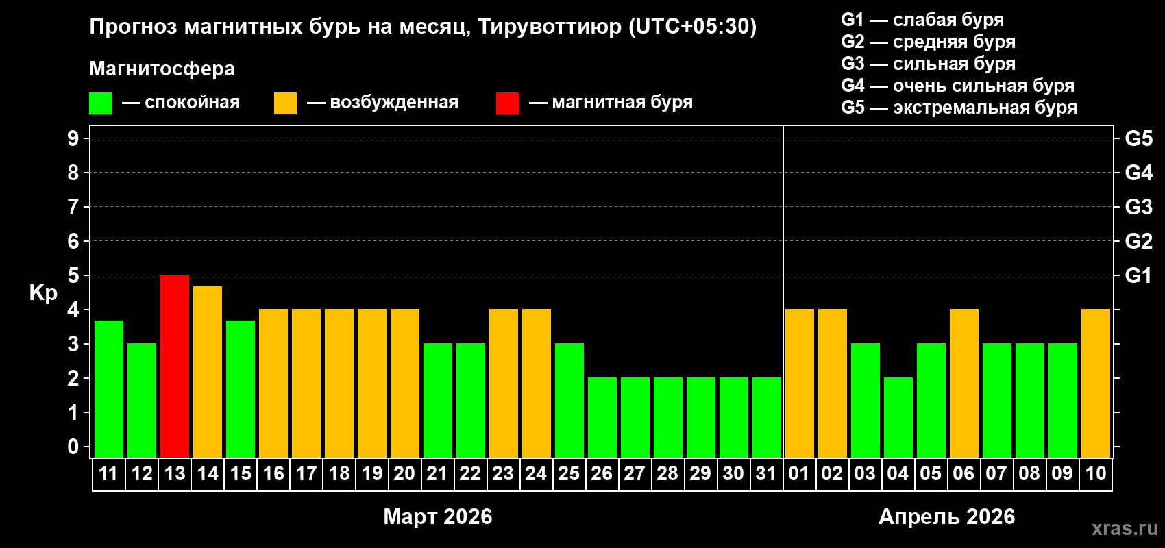 Прогноз максимального суточного геомагнитного индекса&nbsp;Kp на <b>1 месяц</b> (31 день) <b>с 11 марта по 10 апреля 2026 г</b>