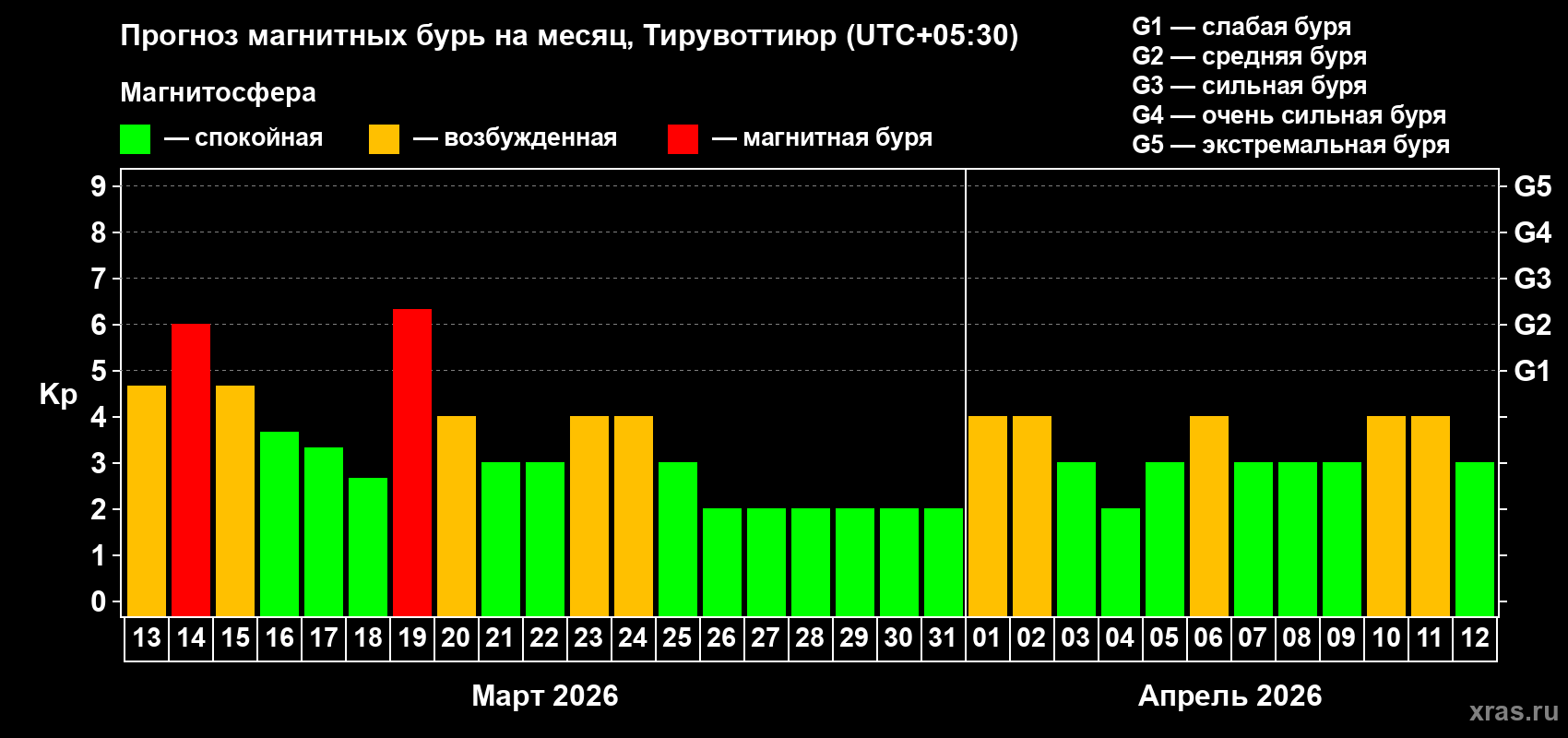 Прогноз максимального суточного геомагнитного индекса&nbsp;Kp на <b>1 месяц</b> (31 день) <b>с 13 марта по 12 апреля 2026 г</b>