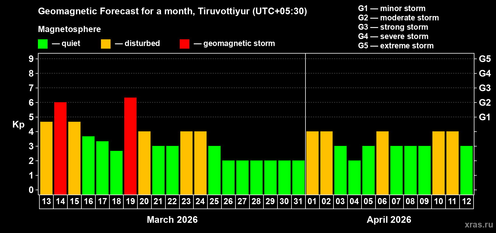 Forecast of the daily maximal value of geomagnetic index&nbsp;Kp for <b>1 month</b> (31 days) <b>from Mar 13, 2026 to Apr 12, 2026</b>