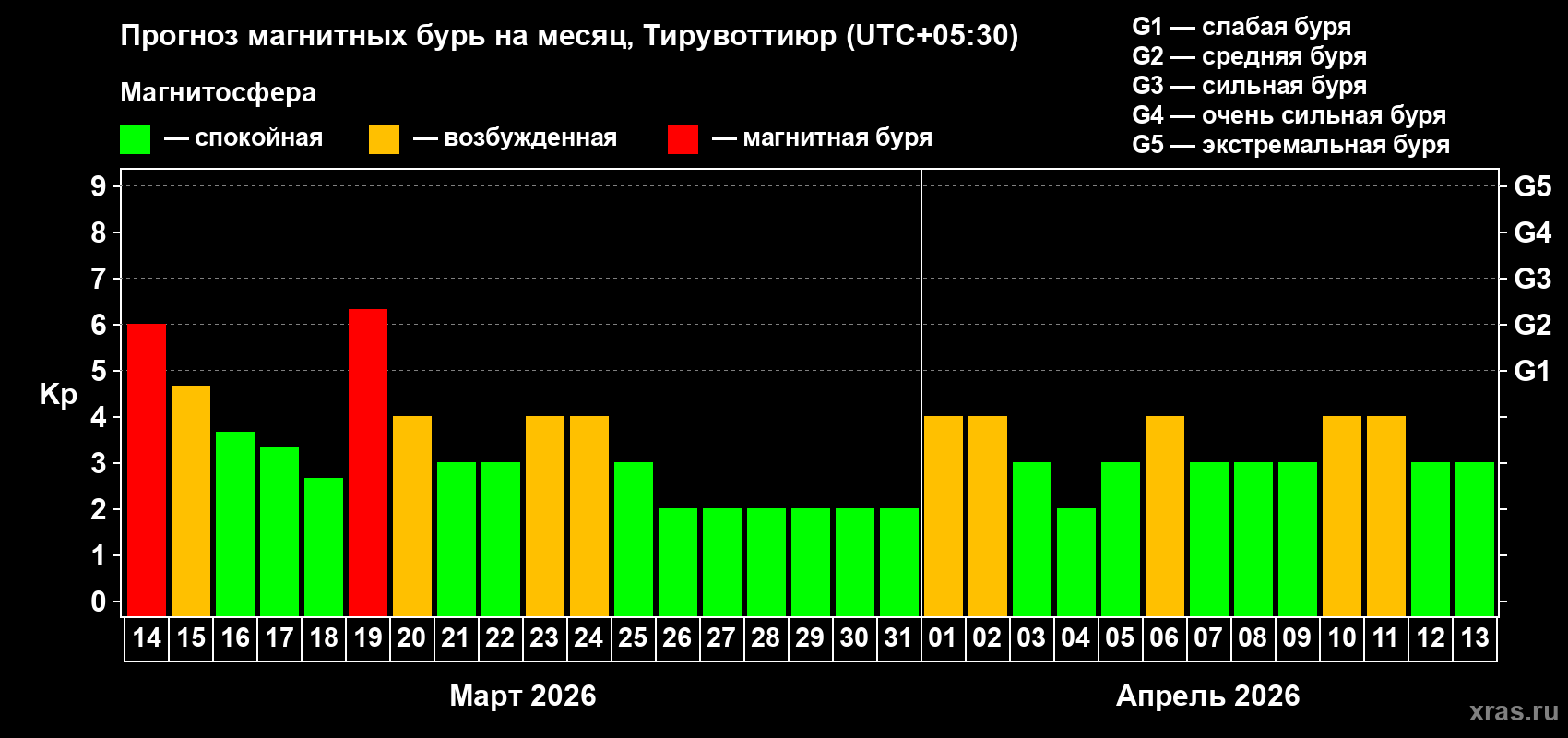 Прогноз максимального суточного геомагнитного индекса&nbsp;Kp на <b>1 месяц</b> (31 день) <b>с 14 марта по 13 апреля 2026 г</b>