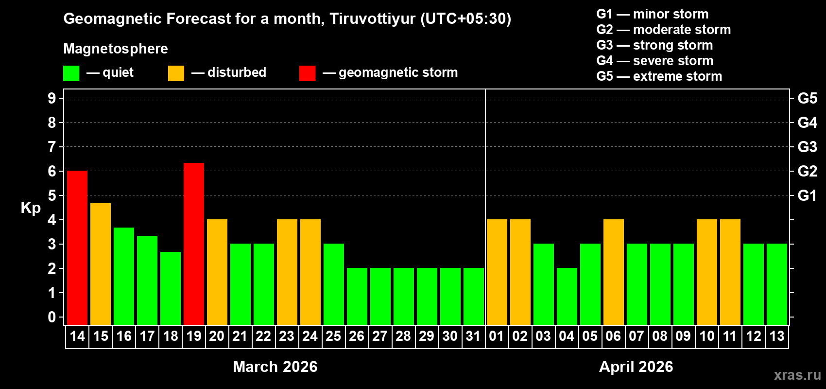 Forecast of the daily maximal value of geomagnetic index&nbsp;Kp for <b>1 month</b> (31 days) <b>from Mar 14, 2026 to Apr 13, 2026</b>