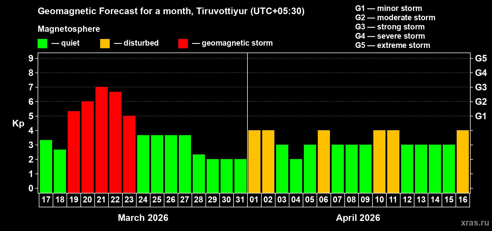 Forecast of the daily maximal value of geomagnetic index&nbsp;Kp for <b>1 month</b> (31 days) <b>from Mar 17, 2026 to Apr 16, 2026</b>