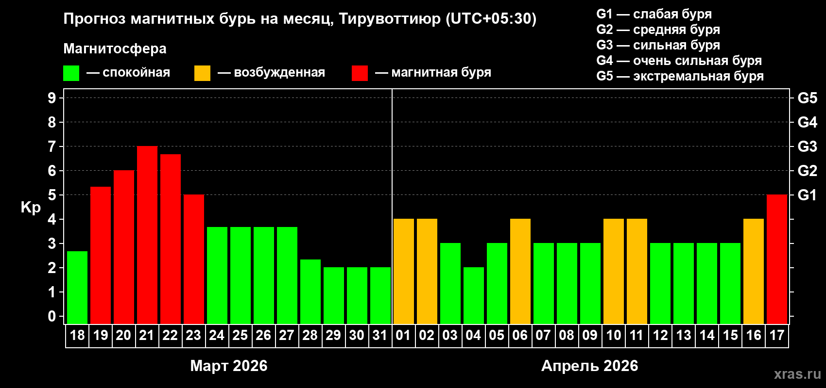 Прогноз максимального суточного геомагнитного индекса&nbsp;Kp на <b>1 месяц</b> (31 день) <b>с 18 марта по 17 апреля 2026 г</b>