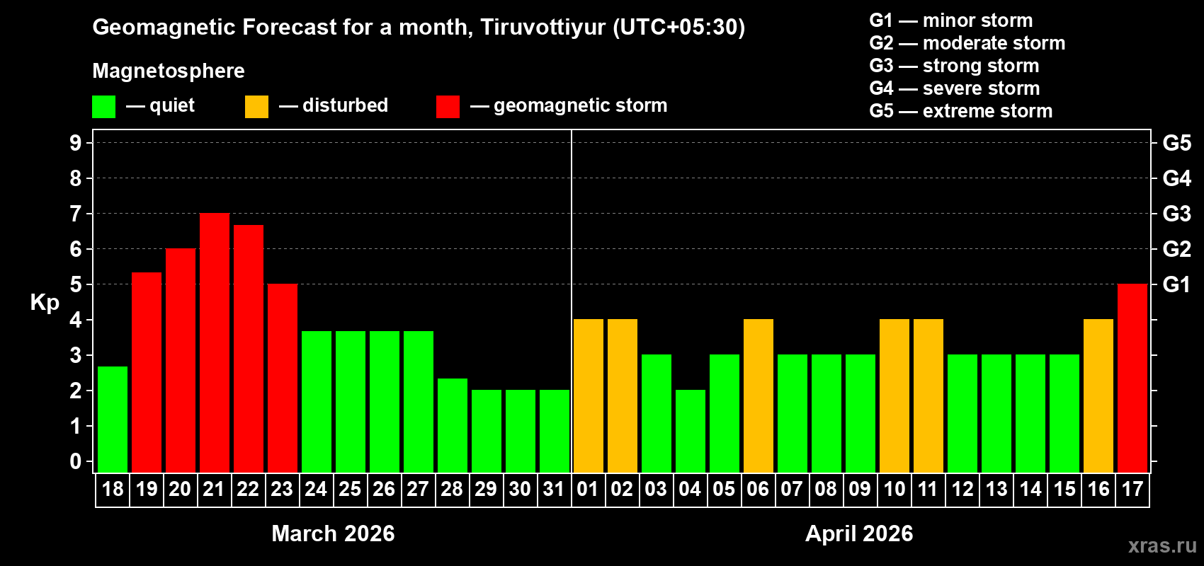 Forecast of the daily maximal value of geomagnetic index&nbsp;Kp for <b>1 month</b> (31 days) <b>from Mar 18, 2026 to Apr 17, 2026</b>