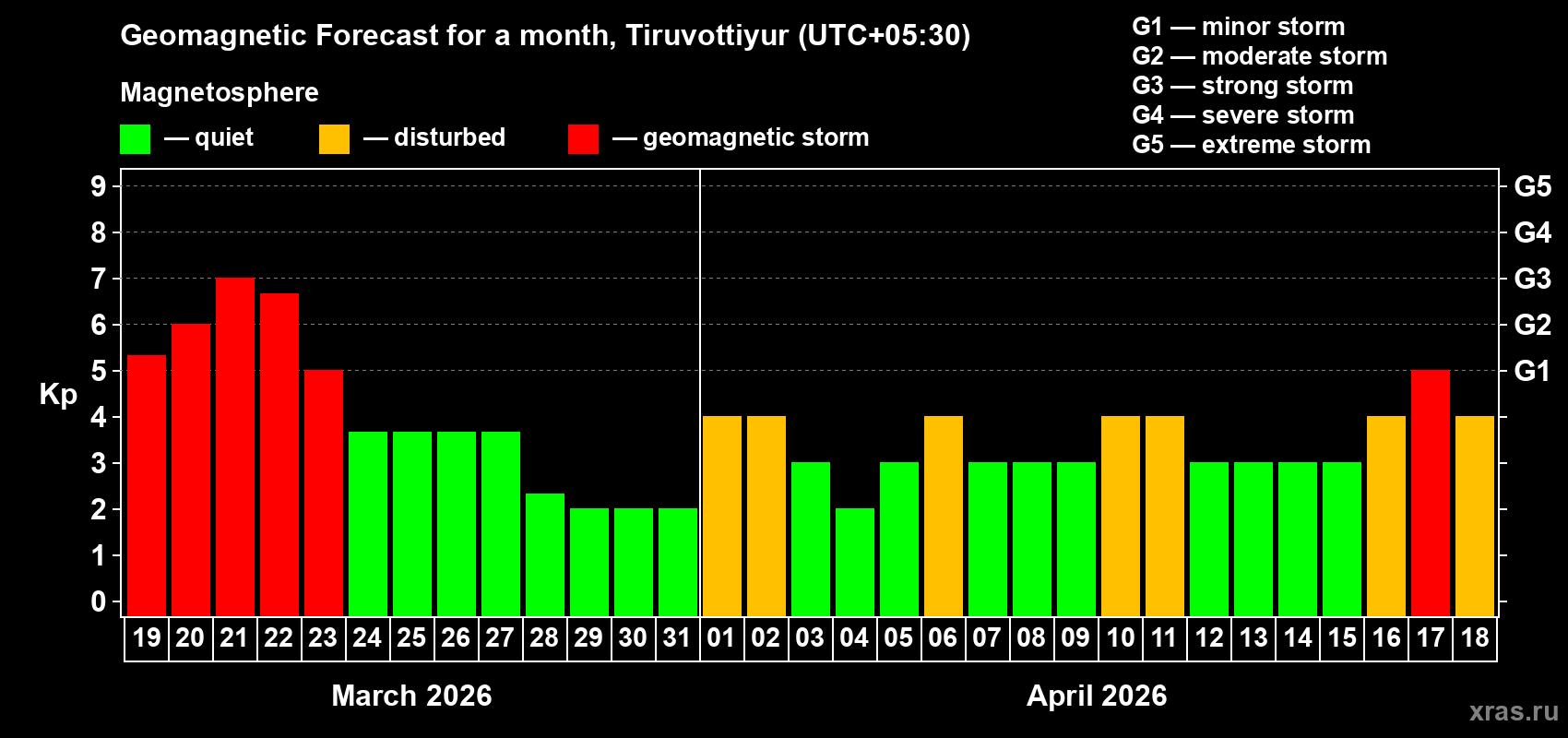 Forecast of the daily maximal value of geomagnetic index&nbsp;Kp for <b>1 month</b> (31 days) <b>from Mar 19, 2026 to Apr 18, 2026</b>