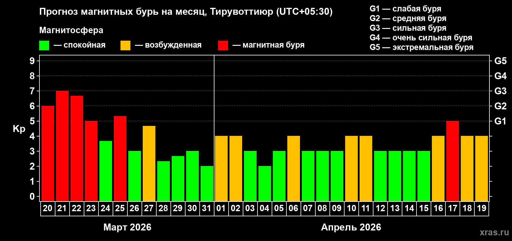 Прогноз максимального суточного геомагнитного индекса&nbsp;Kp на <b>1 месяц</b> (31 день) <b>с 20 марта по 19 апреля 2026 г</b>