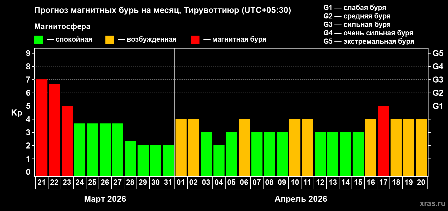 Прогноз максимального суточного геомагнитного индекса&nbsp;Kp на <b>1 месяц</b> (31 день) <b>с 21 марта по 20 апреля 2026 г</b>