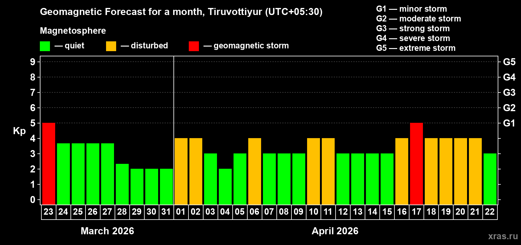 Forecast of the daily maximal value of geomagnetic index&nbsp;Kp for <b>1 month</b> (31 days) <b>from Mar 23, 2026 to Apr 22, 2026</b>