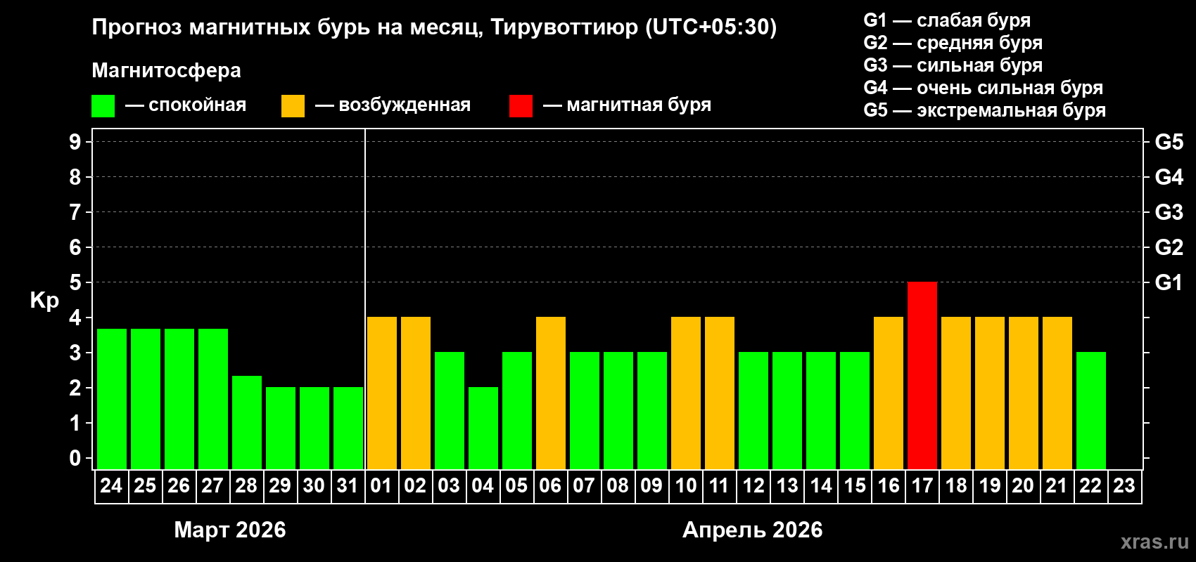Прогноз максимального суточного геомагнитного индекса&nbsp;Kp на <b>1 месяц</b> (31 день) <b>с 24 марта по 23 апреля 2026 г</b>